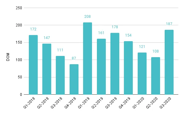 Sunny Isles Beach Quarterly Days on Market 2018-2020 – Fig. 24