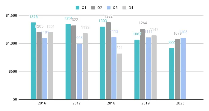 South Beach Luxury Condo Quarterly Price per Square Foot 2016-2020 - Fig. 8