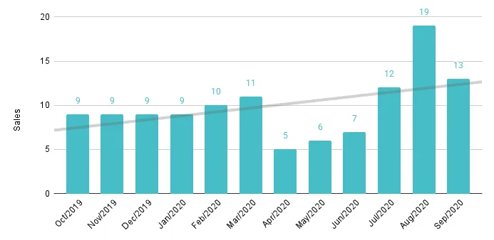Sunny Isles Beach Luxury Condo 12-Month Sales with Trendline - Fig. 22.2