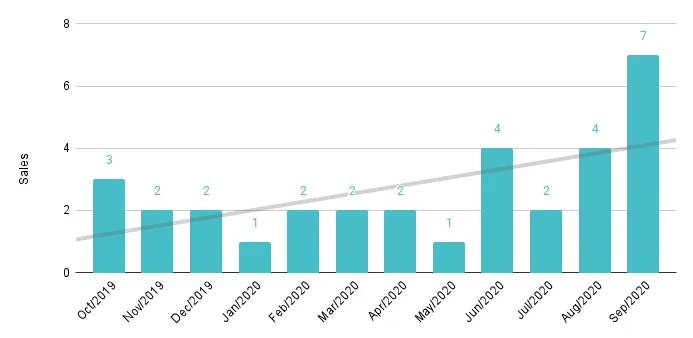 Fisher Island Luxury Condo 12-Month Sales with Trendline - Fig. 27.2