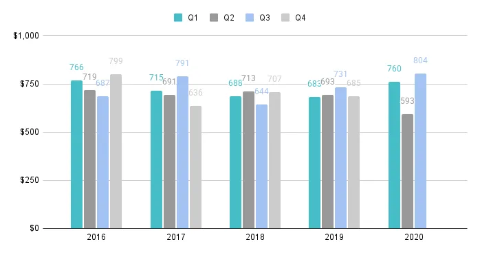 Sunny Isles Beach Quarterly Price per Sq. Ft. 2016-2020 - Fig. 23
