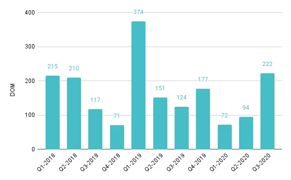 Fisher Island Quarterly Days on Market 2018-2020 – Fig. 29