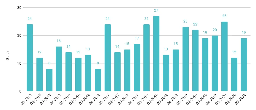 Surfside & Bal Harbour Quarterly Sales 2015-2020 - Fig. 17.1