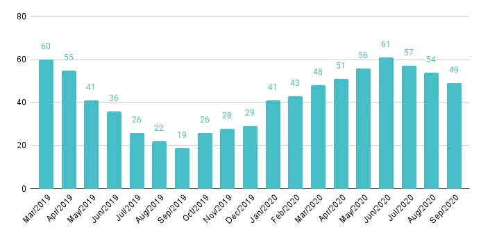 Fisher Island Months of Inventory from Mar. 2019 to Sep. 2020 - Fig. 30