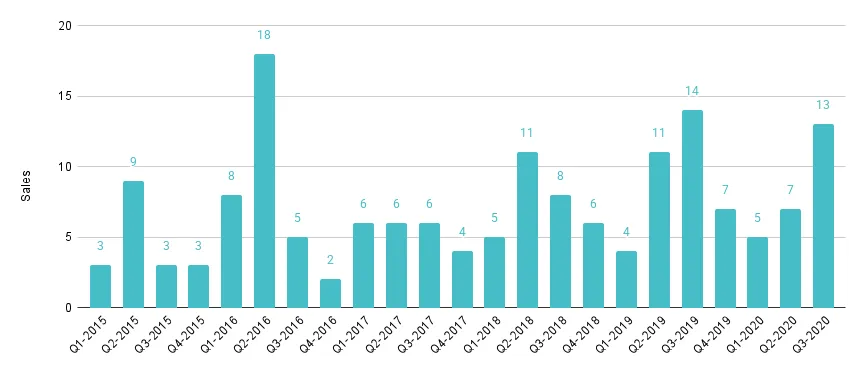 Fisher Island Luxury Condo Quarterly Sales 2015-2020 - Fig. 27.1