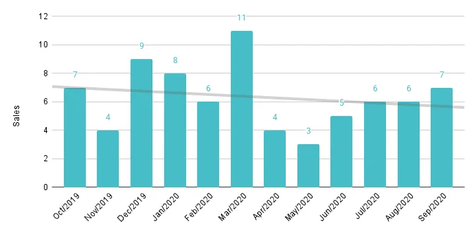 Surfside & Bal Harbour 12-Month Sales with Trendline - Fig. 17.2