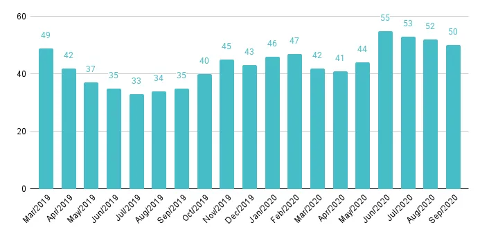 Miami Beach Months of Inventory from Mar. 2019 to Sep. 2020 - Fig. 5