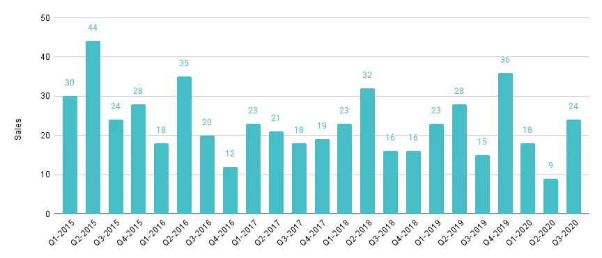 Mid-Beach and North-Beach Quarterly Sales 2015-2020 - Fig. 12.1