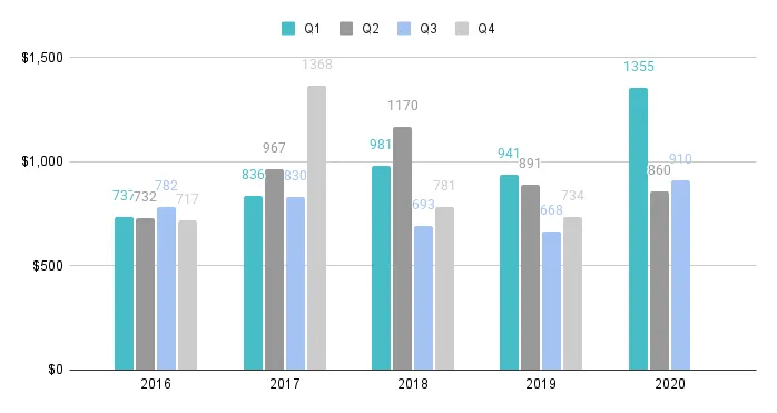 Surfside & Bal Harbour Quarterly Price per Sq. Ft. 2016-2020 - Fig. 18