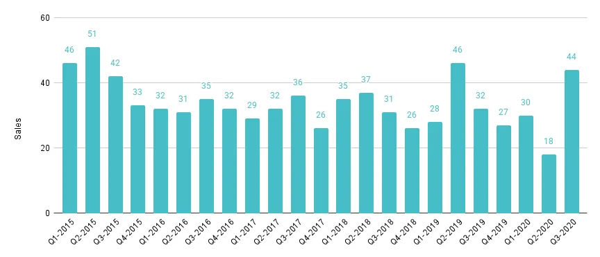 Sunny Isles Beach Luxury Condo Quarterly Sales 2015-2020 - Fig. 22.1