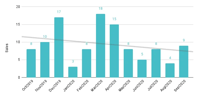 South Beach Luxury Condo 12-Month Sales with Trendline - Fig. 7.2