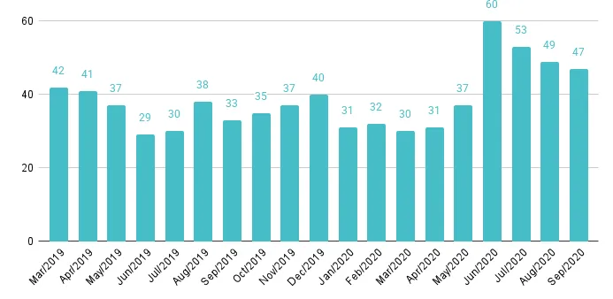 Mid-Beach and North-Beach Months of Inventory from Mar. 2019 to Sep. 2020 - Fig. 15