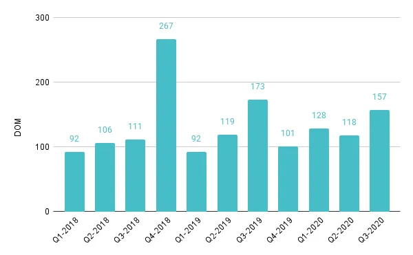 Mid-Beach and North-Beach Luxury Condo Quarterly Days on Market 2018-2020 – Fig. 14