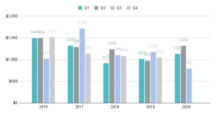 Fisher Island Quarterly Price per Sq. Ft. 2016-2020 - Fig. 28