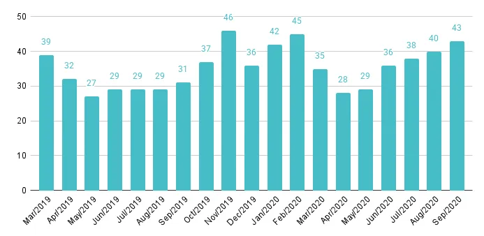 South Beach Months of Inventory from Mar. 2019 to Sep. 2020 - Fig. 10