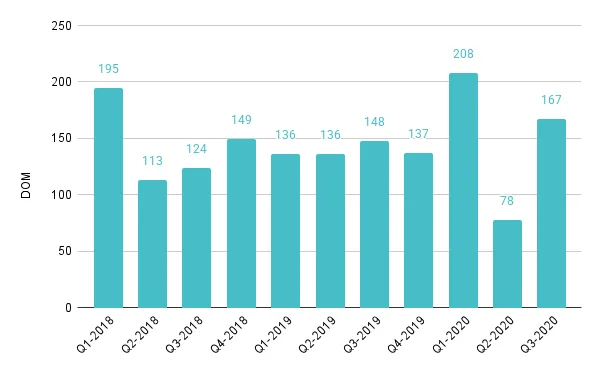 South Beach Luxury Condo Quarterly Days on Market 2018-2020 - Fig. 9