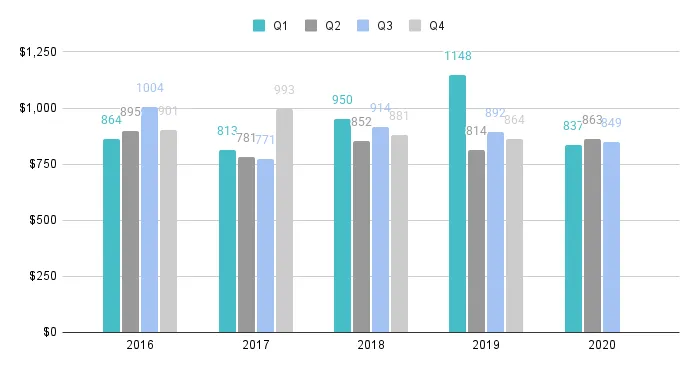 Mid-Beach and North-Beach Quarterly Price per Sq. Ft. 2016-2020 - Fig. 13