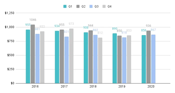 Miami Beach Quarterly Sales Price per Sq. Ft. 2016-2020 - Fig. 3
