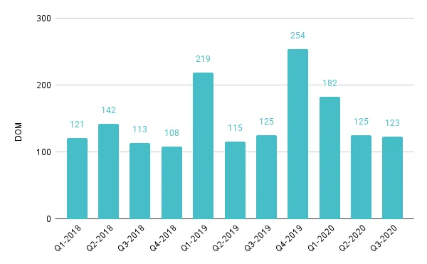 Surfside & Bal Harbour Quarterly Days on Market 2018-2020 – Fig. 19
