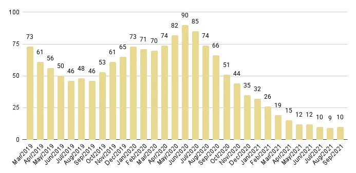 Sunny Isles Beach Months of Inventory from Mar. 2019 to Sep. 2021 - Fig. 25