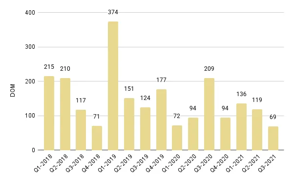 Fisher Island Quarterly Days on Market 2018-2021 – Fig. 29