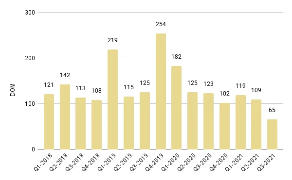 Surfside & Bal Harbour Quarterly Days on Market 2018-2021 – Fig. 19