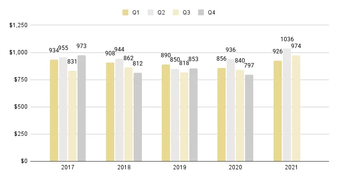 Miami Beach Quarterly Sales Price per Sq. Ft. 2016-2021 - Fig. 3