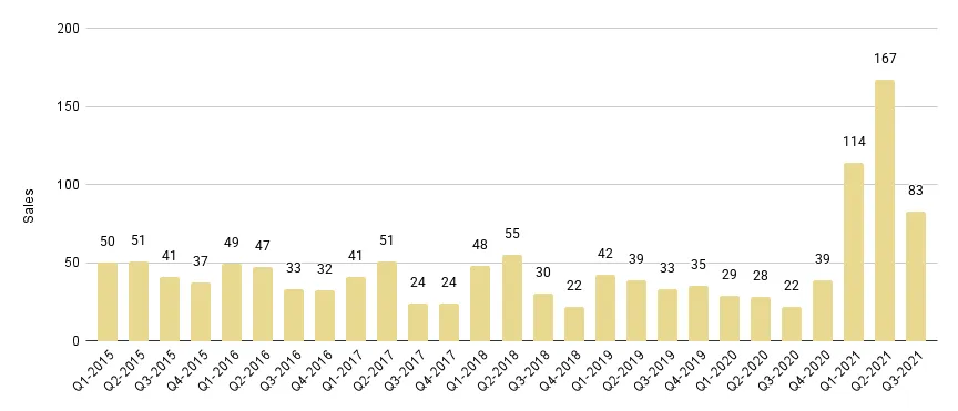 South Beach Luxury Condo Quarterly Sales 2015-2021 - Fig. 7.1 