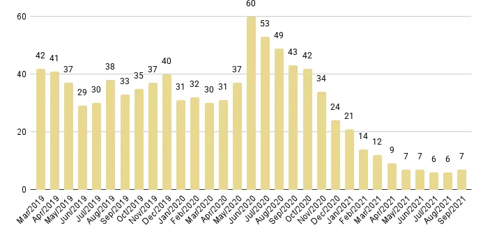 Mid-Beach and North-Beach Months of Inventory from Mar. 2019 to Sep. 2021 - Fig. 15