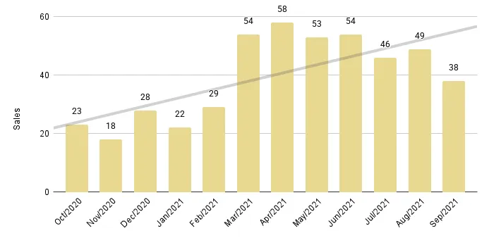 Sunny Isles Beach Luxury Condo 12-Month Sales with Trendline - Fig. 22.2