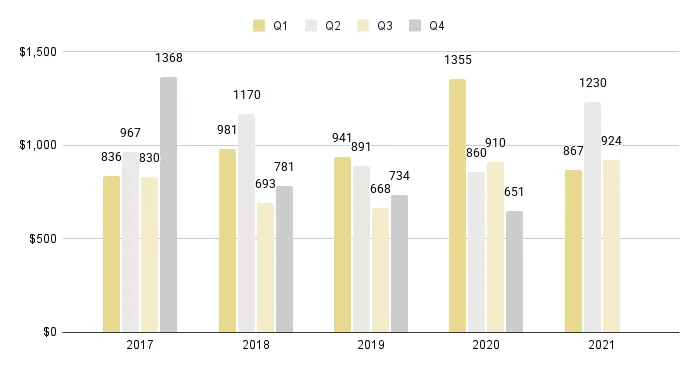Surfside & Bal Harbour Quarterly Price per Sq. Ft. 2016-2021 - Fig. 18