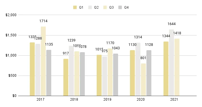 Fisher Island Quarterly Price per Sq. Ft. 2016-2021 - Fig. 28