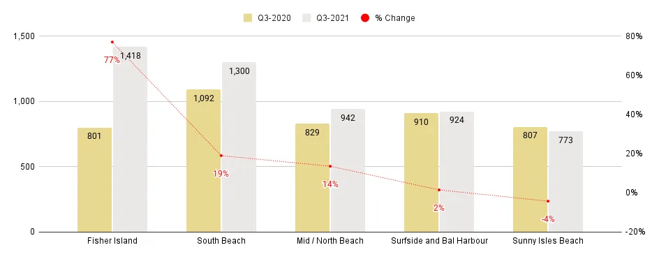 Miami Beach Overall Luxury Condo Markets at a Glance - Q3 2021 YoY (Median Sale Price)