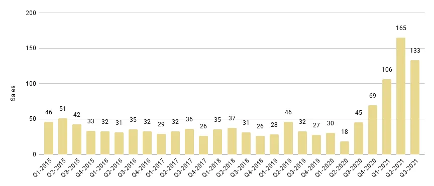 Sunny Isles Beach Luxury Condo Quarterly Sales 2015-2021 - Fig. 22.1