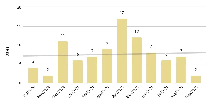 Fisher Island Luxury Condo 12-Month Sales with Trendline - Fig. 27.2
