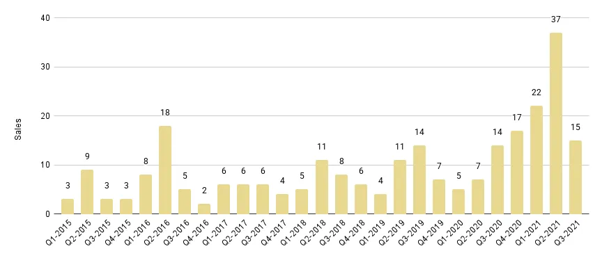 Fisher Island Luxury Condo Quarterly Sales 2015-2021 - Fig. 27.1