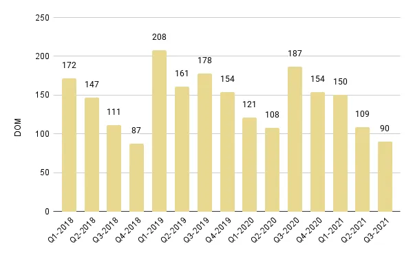 Sunny Isles Beach Quarterly Days on Market 2018-2021 – Fig. 24