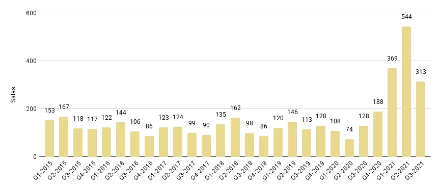 Miami Beach Luxury Condo Quarterly Sales 2015-2021 - Fig. 2.1