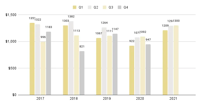 South Beach Luxury Condo Quarterly Price per Square Foot 2016-2021 - Fig. 8
