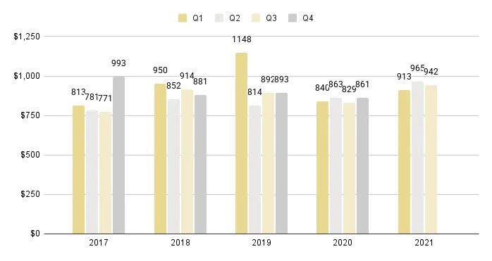 Mid-Beach and North-Beach Quarterly Price per Sq. Ft. 2016-2021 - Fig. 13