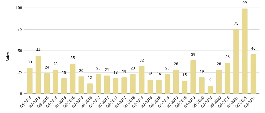 Mid-Beach and North-Beach Quarterly Sales 2015-2021 - Fig. 12.1