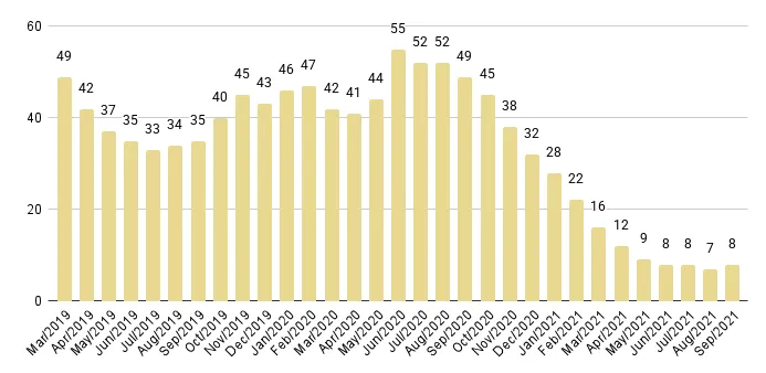 Miami Beach Months of Inventory from Mar. 2019 to Sep. 2021 - Fig. 5