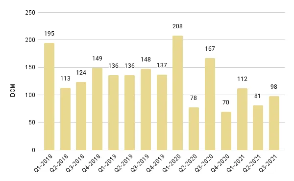 South Beach Luxury Condo Quarterly Days on Market 2018-2021 - Fig. 9