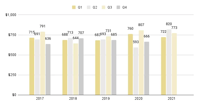 Sunny Isles Beach Quarterly Price per Sq. Ft. 2016-2021 - Fig. 23
