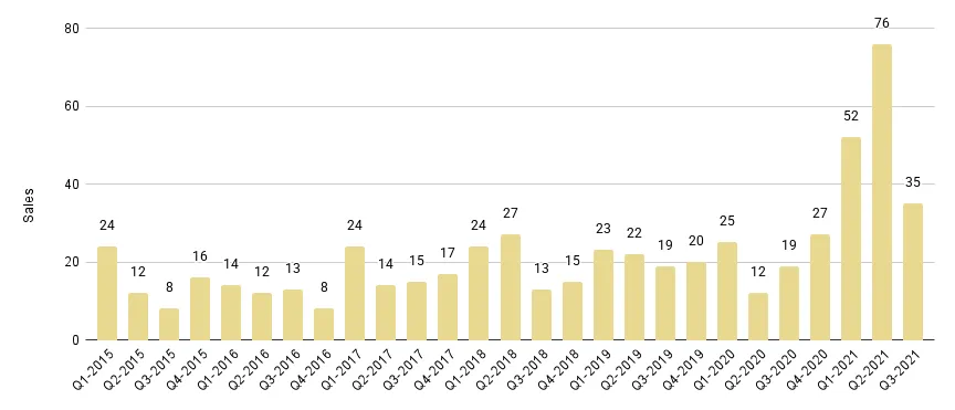 Surfside & Bal Harbour Quarterly Sales 2015-2021 - Fig. 17.1