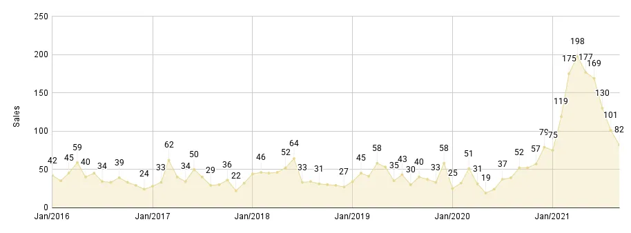 Miami Beach Luxury Condo Monthly Sales from Jan. 2016 to Sep. 2021 - Fig. 2.2