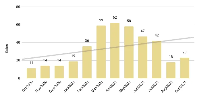 South Beach Luxury Condo 12-Month Sales with Trendline - Fig. 7.2