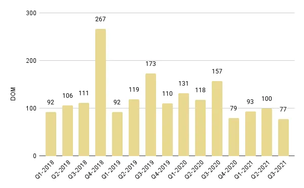 Mid-Beach and North-Beach Luxury Condo Quarterly Days on Market 2018-2021 – Fig. 14