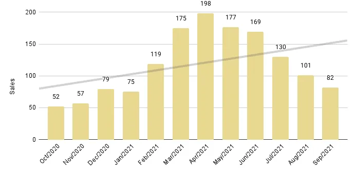 Miami Beach Luxury Condo 12-Month Sales with Trendline - Fig. 2.3