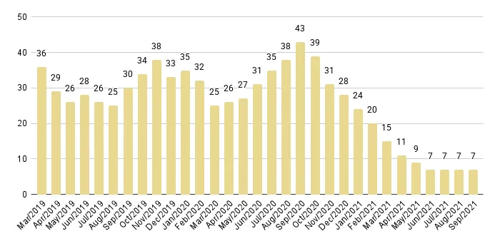 Surfside & Bal Harbour Months of Inventory from Mar. 2019 to Sep. 2021 - Fig. 20